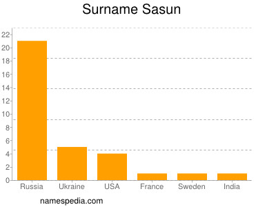 Surname Sasun