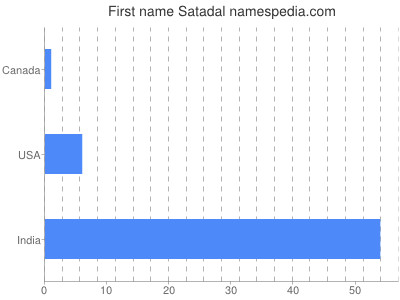 Given name Satadal
