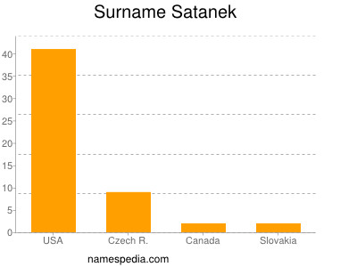 Surname Satanek