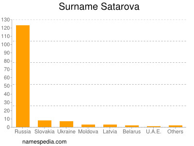 Surname Satarova