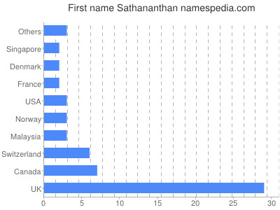 Given name Sathananthan