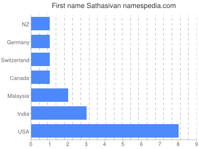 Given name Sathasivan