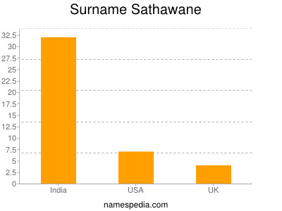 Surname Sathawane