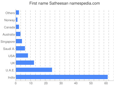 Given name Satheesan