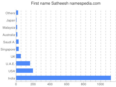 Given name Satheesh