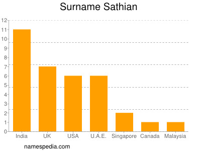Surname Sathian
