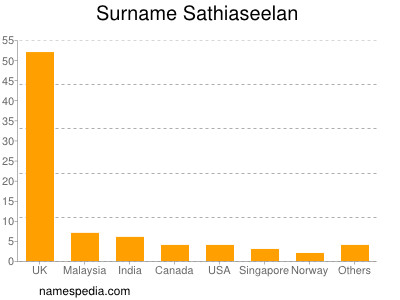 Surname Sathiaseelan