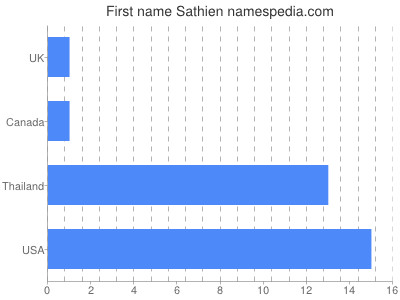 Given name Sathien