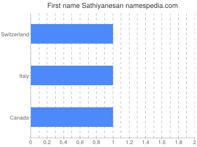 Given name Sathiyanesan