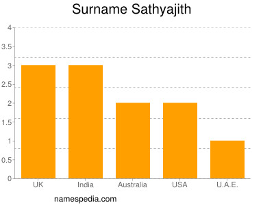 Surname Sathyajith