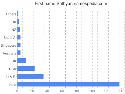 Given name Sathyan