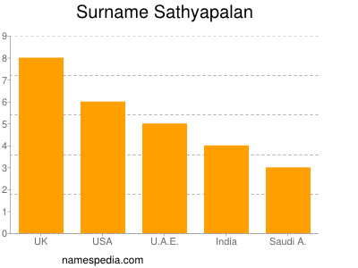 Surname Sathyapalan