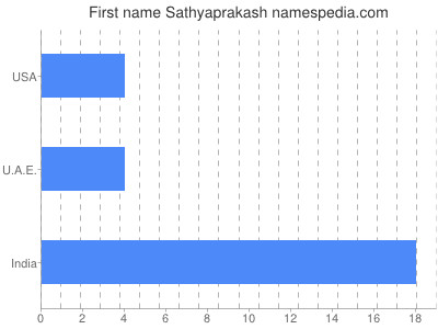Given name Sathyaprakash