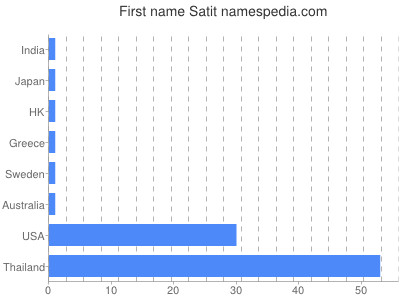 Given name Satit