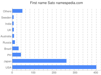 Given name Sato