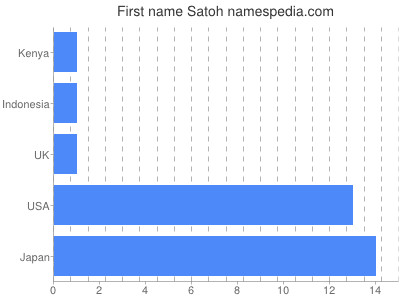 Given name Satoh