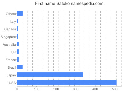 Given name Satoko