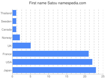 Given name Satou