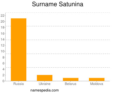 Surname Satunina