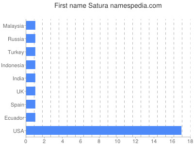 Given name Satura