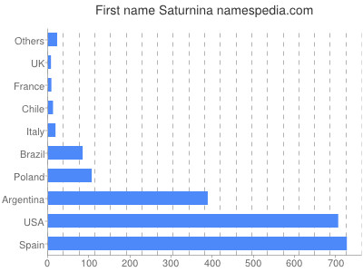 Given name Saturnina