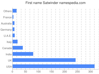 Given name Satwinder