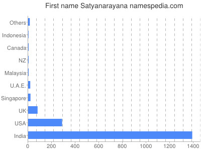 Given name Satyanarayana