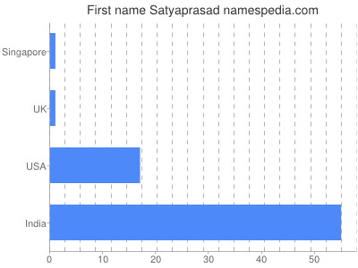 Given name Satyaprasad