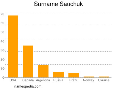 Surname Sauchuk