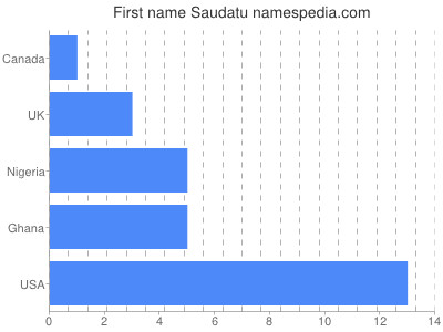 Given name Saudatu