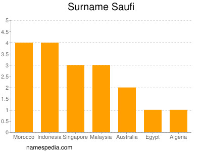 Surname Saufi