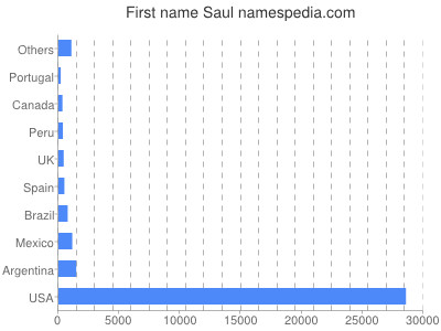 Given name Saul