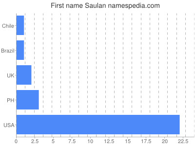 Given name Saulan