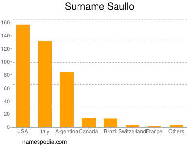 Surname Saullo