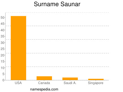 Surname Saunar