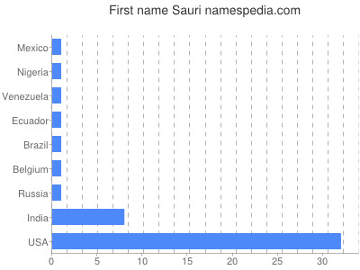 Given name Sauri