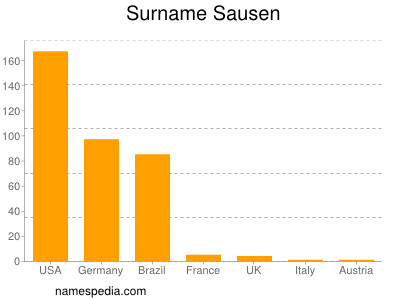 Surname Sausen