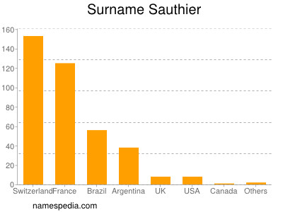Surname Sauthier
