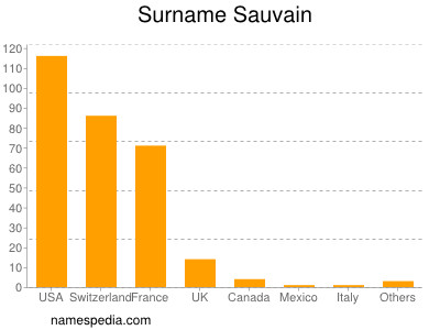 Surname Sauvain