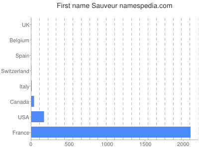 Given name Sauveur