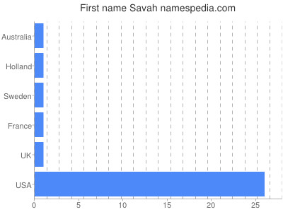 Given name Savah