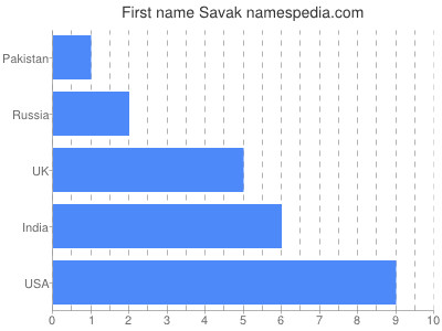 Given name Savak