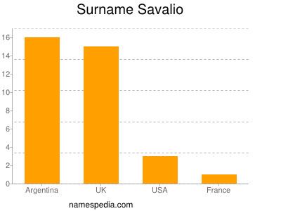 Surname Savalio