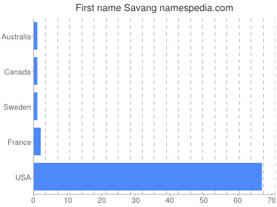 Given name Savang
