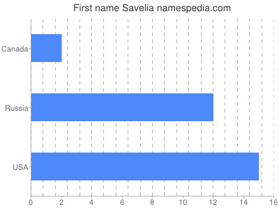 Given name Savelia