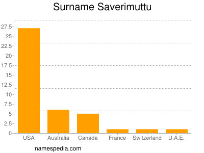 Surname Saverimuttu