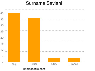 Surname Saviani