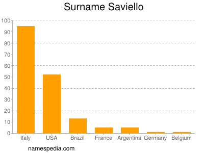 Surname Saviello