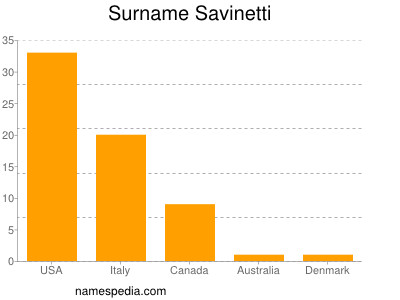 Surname Savinetti