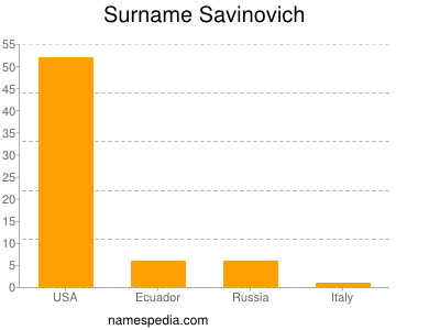 Surname Savinovich